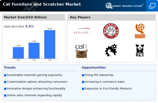 Cat Furniture Scratcher Market Infographic