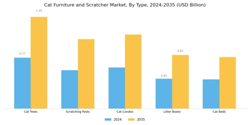 Cat Furniture Scratcher Market Segment Image 0