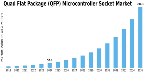 Quad Flat Package Microcontroller Socket Market Size