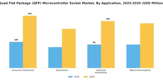 Quad Flat Package Microcontroller Socket Market Segment Image 0