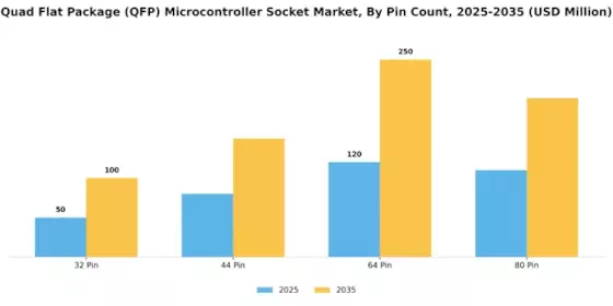 Quad Flat Package Microcontroller Socket Market Segment Image 2