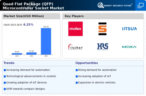 Quad Flat Package Microcontroller Socket Market Infographic