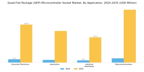 Quad Flat Package Microcontroller Socket Market Segment Image 0