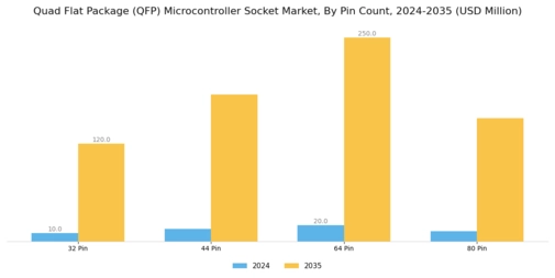 Quad Flat Package Microcontroller Socket Market Segment Image 2