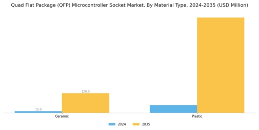 Quad Flat Package Microcontroller Socket Market Segment Image 3