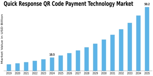 Quick Response Code Payment Technology Market Size