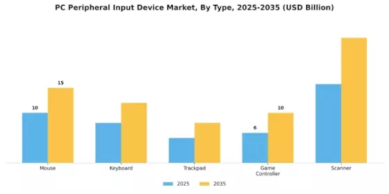 PC Peripheral Input Device Market Segment Image 0
