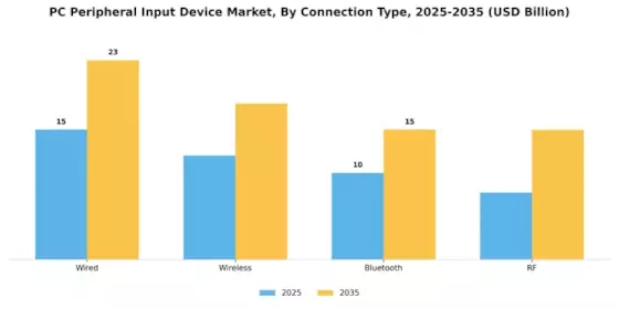 PC Peripheral Input Device Market Segment Image 1