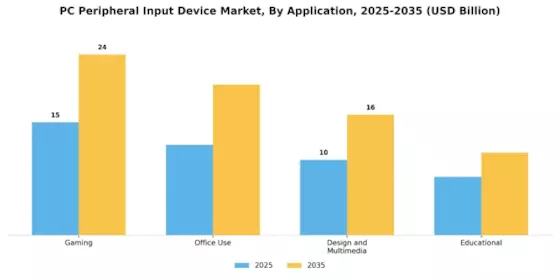 PC Peripheral Input Device Market Segment Image 2