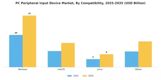 PC Peripheral Input Device Market Segment Image 3