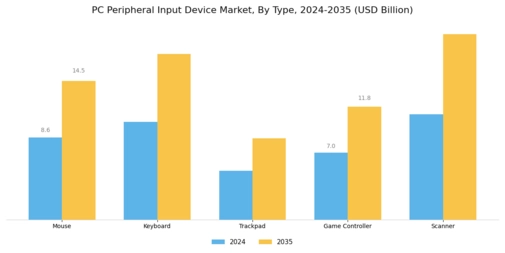 PC Peripheral Input Device Market Segment Image 0