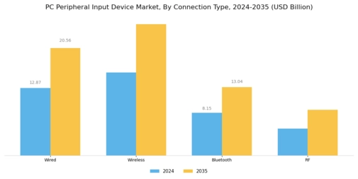 PC Peripheral Input Device Market Segment Image 1