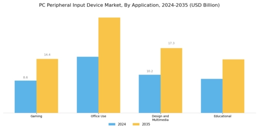 PC Peripheral Input Device Market Segment Image 2