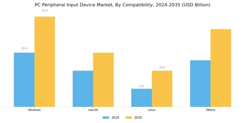 PC Peripheral Input Device Market Segment Image 3