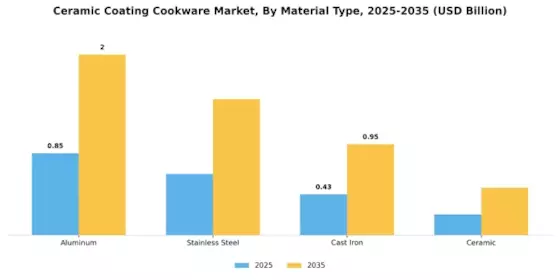 Ceramic Coating Cookware Market  Segment Image 0
