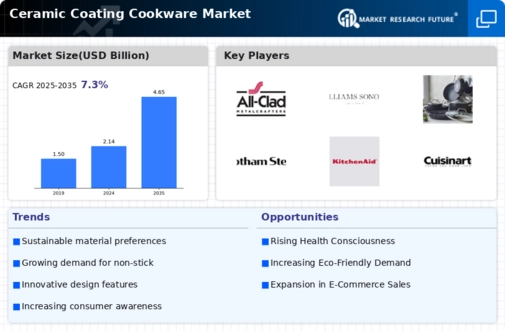 Ceramic Coating Cookware Market  Infographic