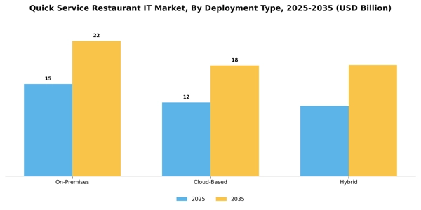 Quick Service Restaurant IT Market Segment Image 0