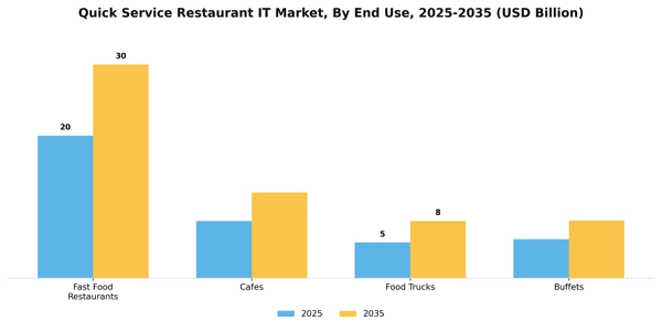 Quick Service Restaurant IT Market Segment Image 1
