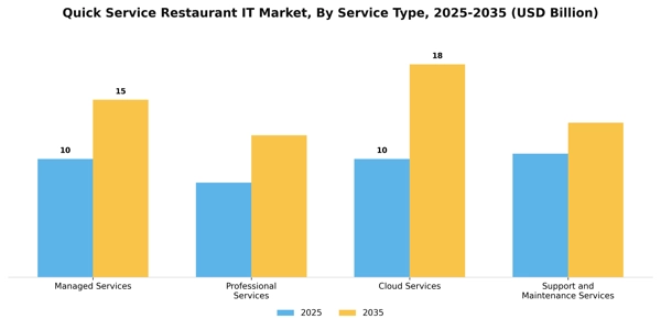 Quick Service Restaurant IT Market Segment Image 2