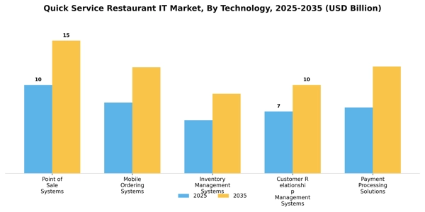 Quick Service Restaurant IT Market Segment Image 3