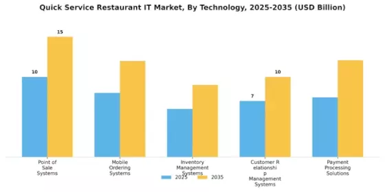 Quick Service Restaurant IT Market Segment Image 0