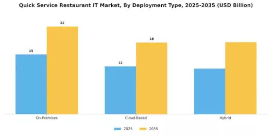 Quick Service Restaurant IT Market Segment Image 2