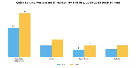 Quick Service Restaurant IT Market Segment Image 3