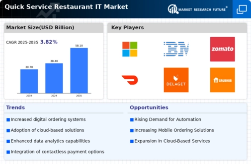 Quick Service Restaurant IT Market Infographic