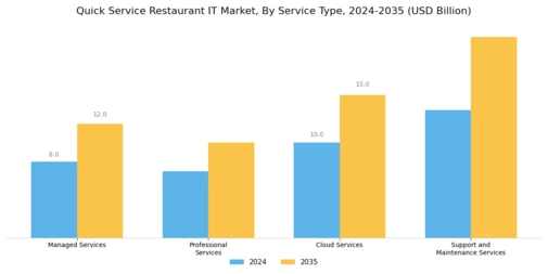 Quick Service Restaurant IT Market Segment Image 1