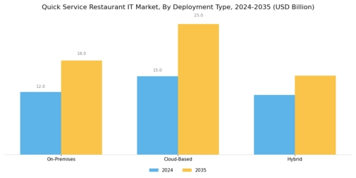 Quick Service Restaurant IT Market Segment Image 2