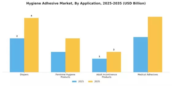 hygiene adhesive market Segment Image 0