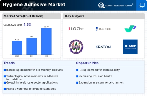 hygiene adhesive market Infographic