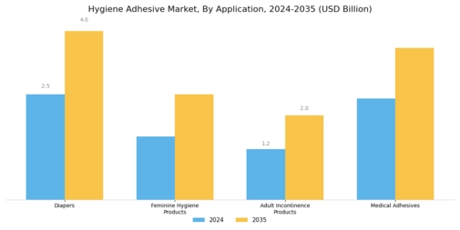 hygiene adhesive market Segment Image 0
