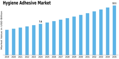 hygiene adhesive market Size
