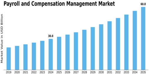 Payroll Compensation Management Market
 Size