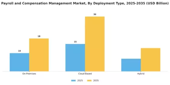 Payroll Compensation Management Market
 Segment Image 0