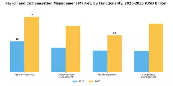Payroll Compensation Management Market
 Segment Image 3