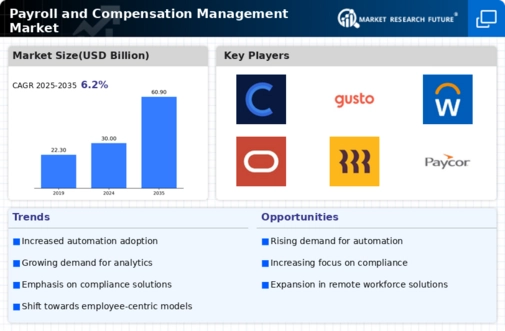 Payroll Compensation Management Market
 Infographic