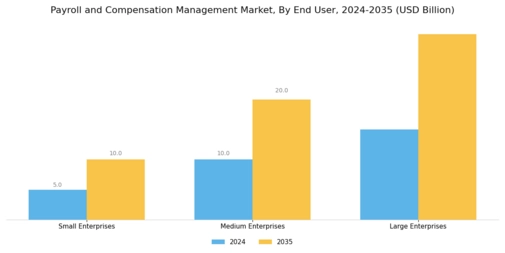 Payroll Compensation Management Market
 Segment Image 2