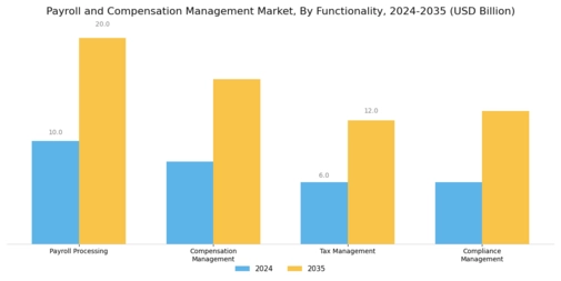 Payroll Compensation Management Market
 Segment Image 3