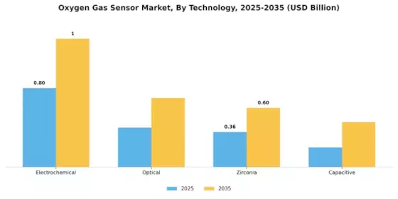 Oxygen Gas Sensor Market Segment Image 0