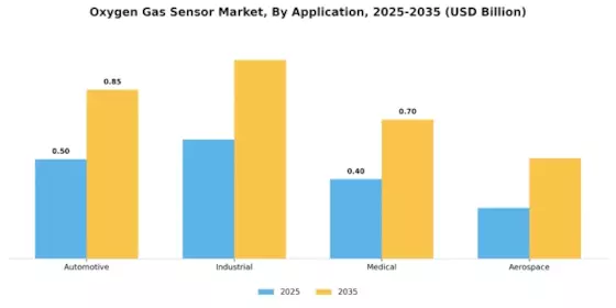 Oxygen Gas Sensor Market Segment Image 1
