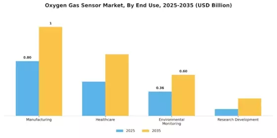 Oxygen Gas Sensor Market Segment Image 2