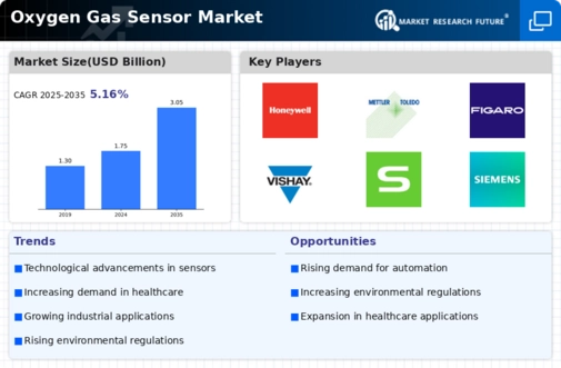 Oxygen Gas Sensor Market Infographic