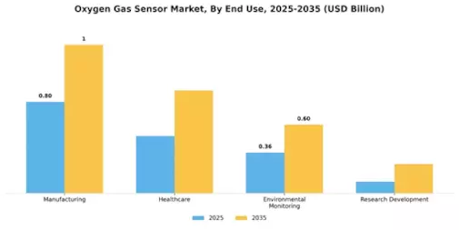 Oxygen Gas Sensor Market Segment Image 2