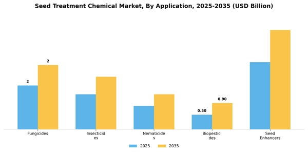 Seed Treatment Chemical Market Segment Image 0
