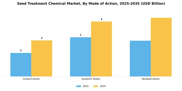 Seed Treatment Chemical Market Segment Image 2