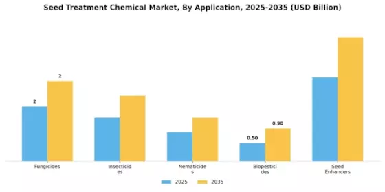 Seed Treatment Chemical Market Segment Image 0