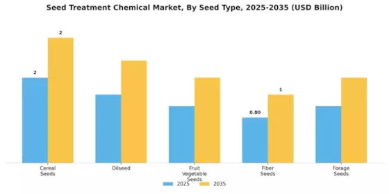 Seed Treatment Chemical Market Segment Image 1