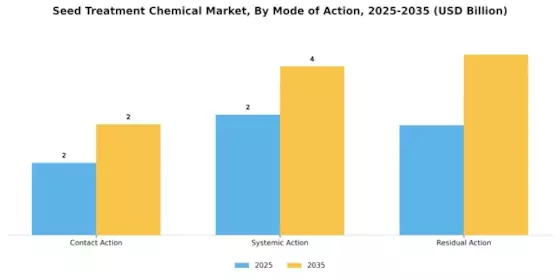 Seed Treatment Chemical Market Segment Image 3